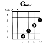 G Major 7 Guitar Chord