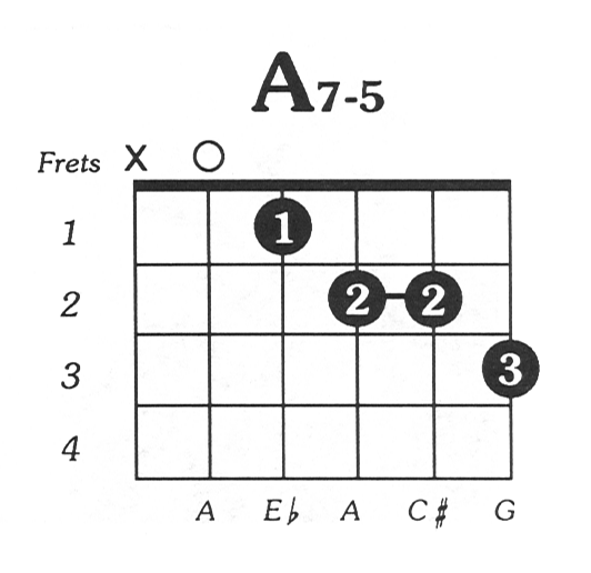 acoustic guitar chords for beginners. A7dim5 Guitar Chord