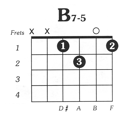 guitar chord chart for beginners. B7dim5 Guitar Chord