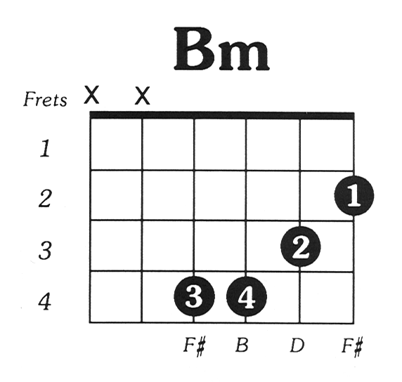 Minor Guitar Chord Variations Bmin guitar chord