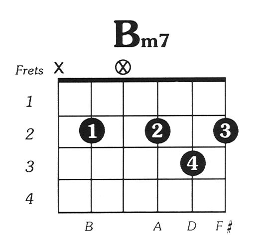 Bmin7 Guitar Chord