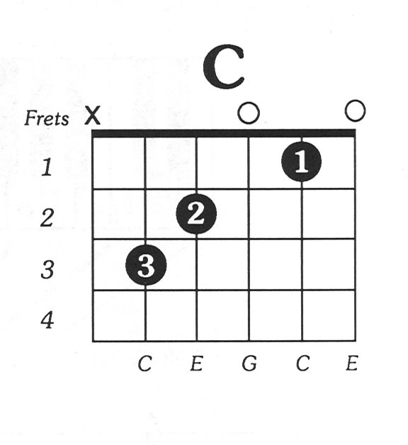 Image result for c chord