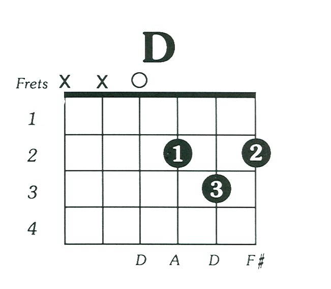 guitar chords dm. Free printable guitar chord