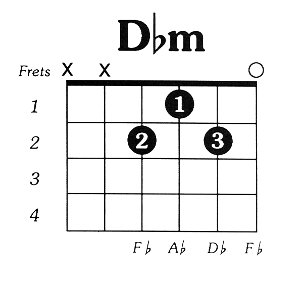 guitar chords diagram. Dflatmin Guitar Chord