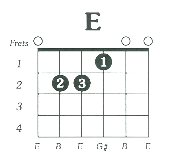Gallery For E Chord Guitar