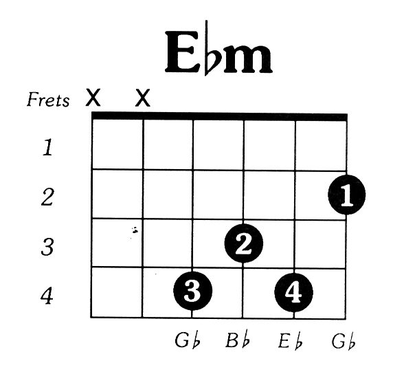 Eflatmin Guitar Chord. Alternative Names: Eflat minor, Eb minor, Ebm, 