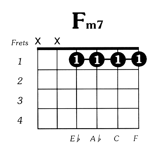 Alternative Names: F minor 7, Fm7 Fmin7 Guitar Chord