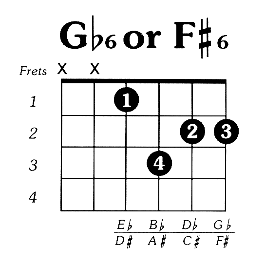 guitar chords diagram. Fsharp6 Guitar Chord