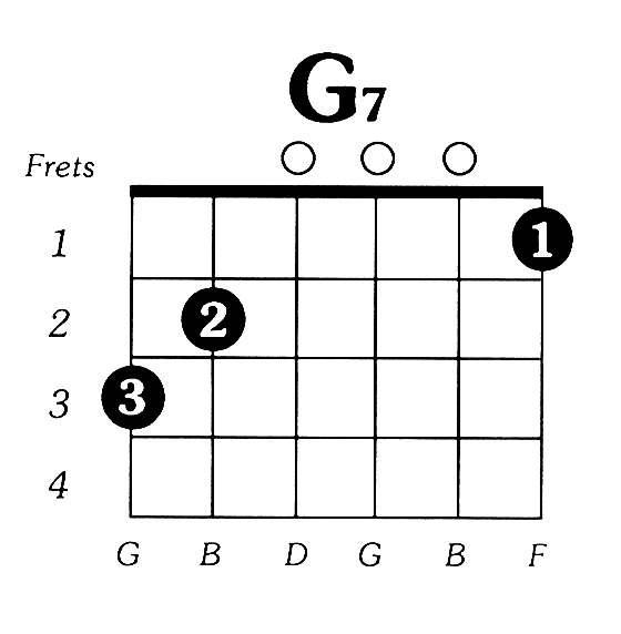 C Major - Free Guitar Chord Chart