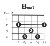 B Major 7 Guitar Chord