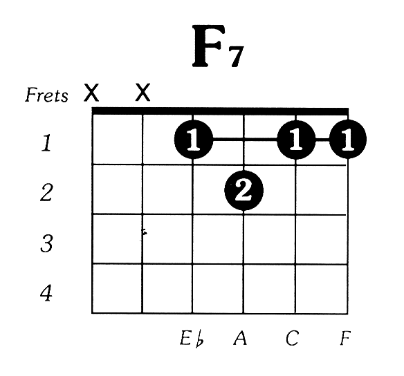 F7 Guitar Chord