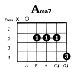 A Major 7 Guitar Chord