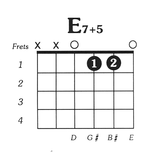 E7 augmented 5 Guitar Chord