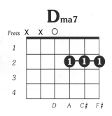 D Major 7 Guitar Chord