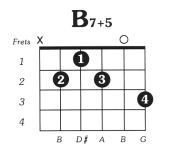 B7 augmented 5 Guitar Chord