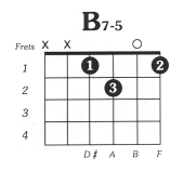 B7dim5 Guitar Chord