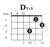 D7 augmented 5 Guitar Chord