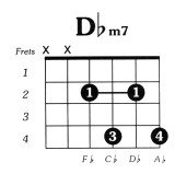 Dflatmin7 Guitar Chord