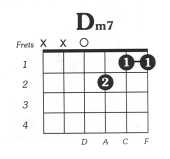 Dmin7 Guitar Chord