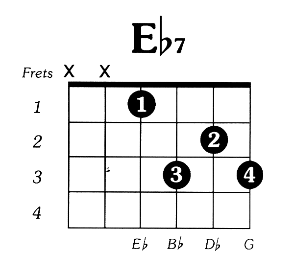 Return from Eflat7 Guitar Chord to Chord Library. 