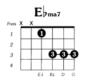 Eflat Major 7 Guitar Chord
