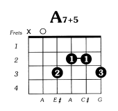 A7 augmented 5 Guitar Chord