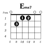 E Major 7 Chord