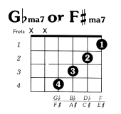 Fsharp Major 7 Guitar Chord