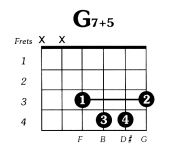 G7 augmented 5 Guitar Chord