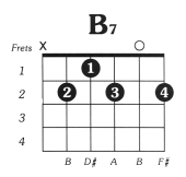 B7 Guitar Chord