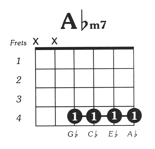 Aflatmin7 Guitar Chord