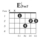 Eflatmin7 Guitar Chord