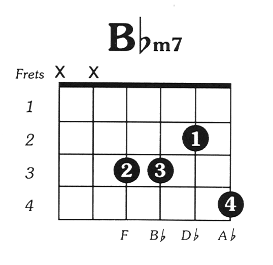 Bflatmin7 Guitar Chord