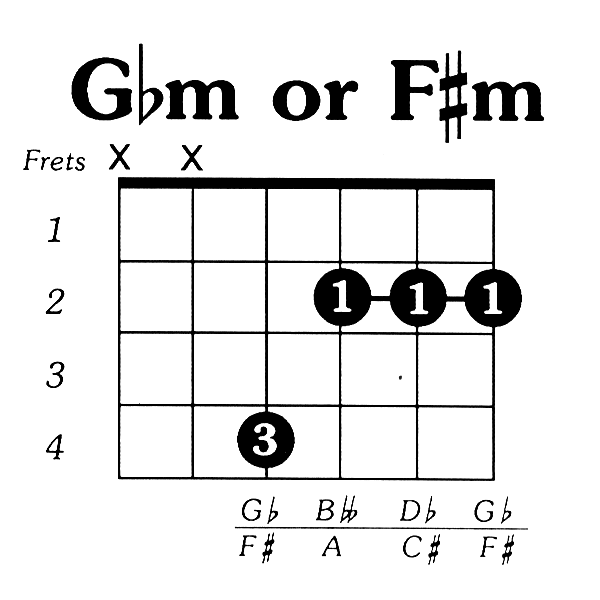 Fsharpmin Guitar Chord