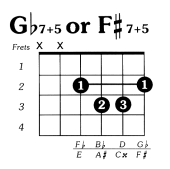 Fsharp7 augmented 5 Guitar Chord