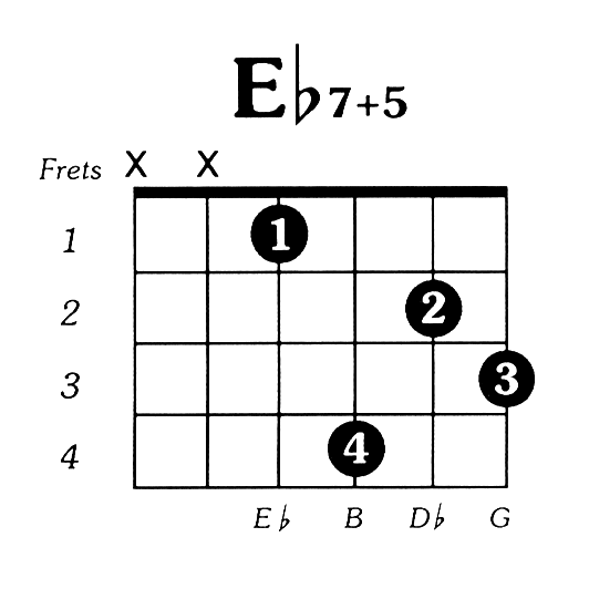 Eflat7 augmented 5 Guitar Chord