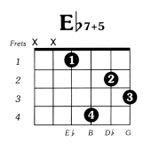 Eflat7 augmented 5 Guitar Chord