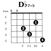 Dflat7 augmented 5 Guitar Chord