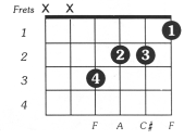 Aaug Guitar Chord