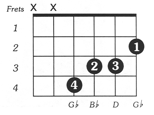 Bflataug Guitar Chord