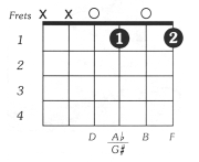 Ddim Guitar Chord