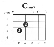 C Major 7 Guitar Chord