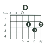 D Major Guitar Chord