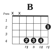 B Major Guitar Chord