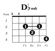 Dflat minor 6 guitar chord