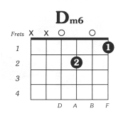 D minor 6 guitar chord