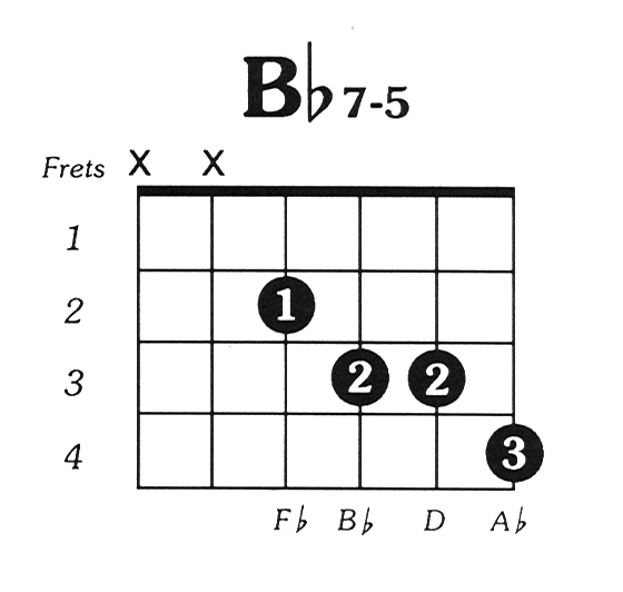 Bflat7dim5 Guitar Chord