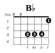 Bflat Major Guitar Chord