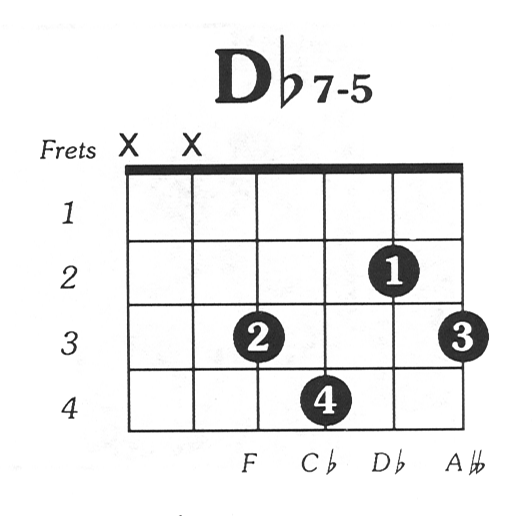 Dflat7dim5 Guitar Chord