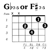 Fsharp7dim5 Guitar Chord